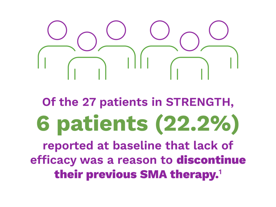 Of the 27 patients in STRENGTH, 6 patients (22.2%) reported at baseline that lack of efficacy was a reason to discontinue their previous SMA therapy.