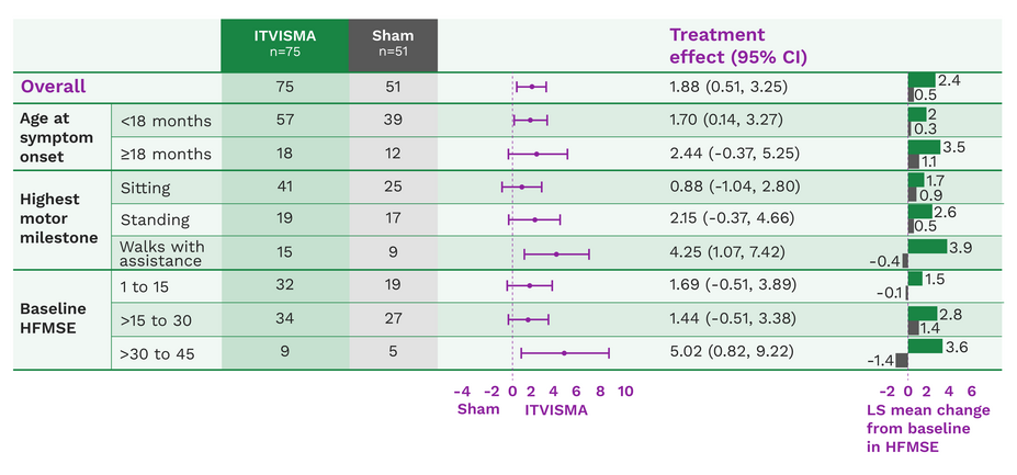 Post hoc analysis and HFMSE score for ITVISMA and the Sham treatment.