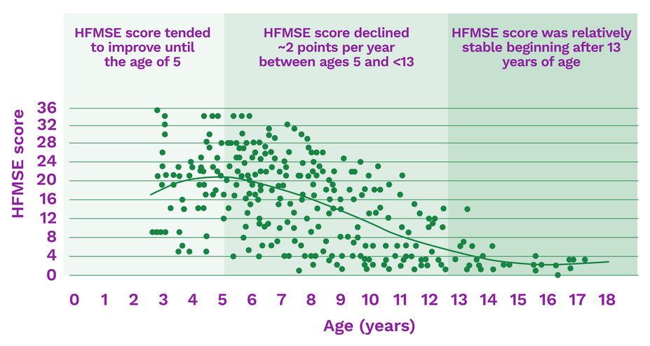 HFMSE score distribution from a longitudinal cohort.