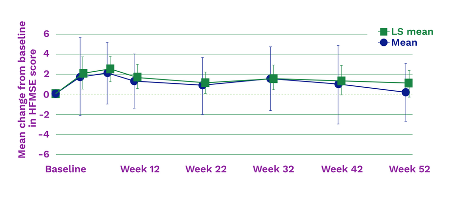 Mean change from baseline in the HFMSE score with ITVISMA over a 52-week span.