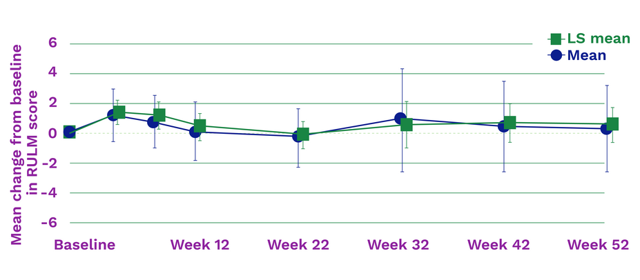 Mean change from baseline in the RULM score with ITVISMA over a 52-week span.
