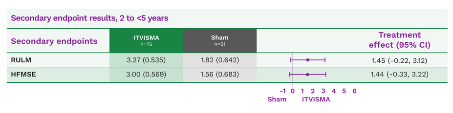 Secondary endpoint results for children aged 2 to <5 years. Scores are also shown for RULM and HFMSE.
