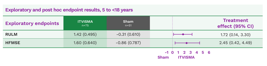 Exploratory and post hoc endpoint results for children aged 5 to 18 years. Scores are also shown for RULM and HFMSE