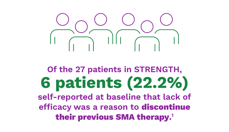 Of the 27 patients in STRENGTH, 6 patients (22.2%) self-reported at baseline that lack of efficacy was a reason to discontinue their previous SMA therapy.