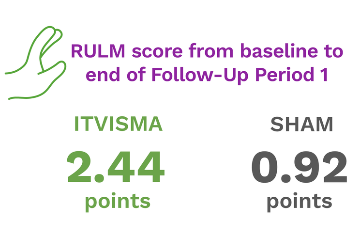 RULM score from baseline to end of Follow-Up Period 1. ITVISMA was 2.44 points and Sham was 0.92 points.