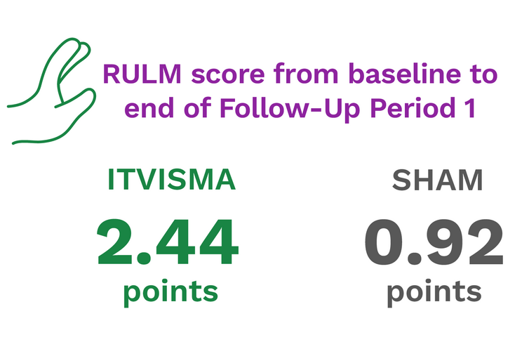 RULM score from baseline to end of Follow-up Period 1. ITVISMA was 2.44 points and Sham was 0.92 points.